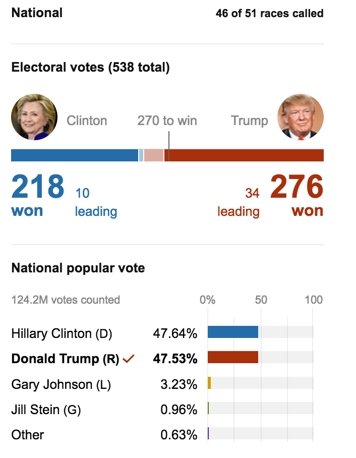 2016 election results popular vote