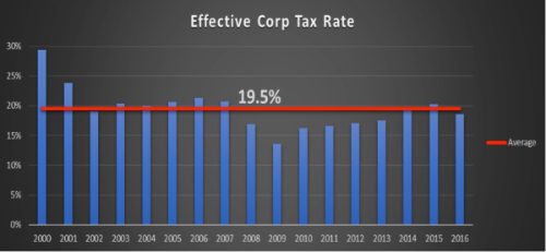 Effective Corp Tax rate