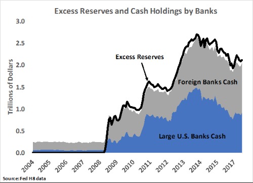 excess reserves and cash holdings