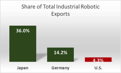 share of total industrial robotic exports