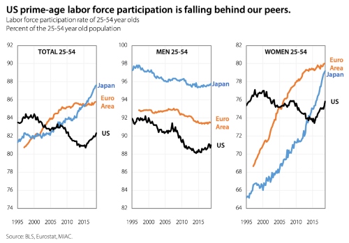 Primae-Age Labor Participation