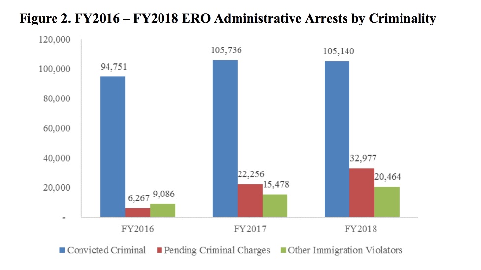 administrative arrests