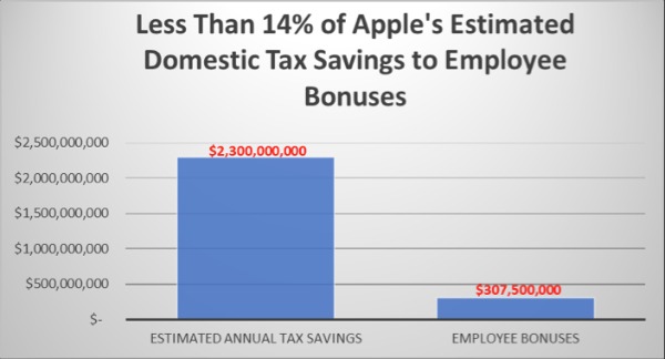 Apple's Est Domestic Tax Savings