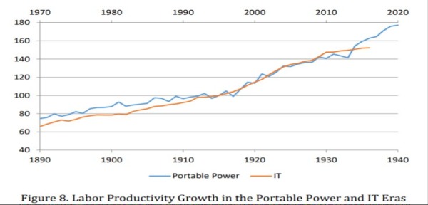 Labor growth in portable, IT Eras