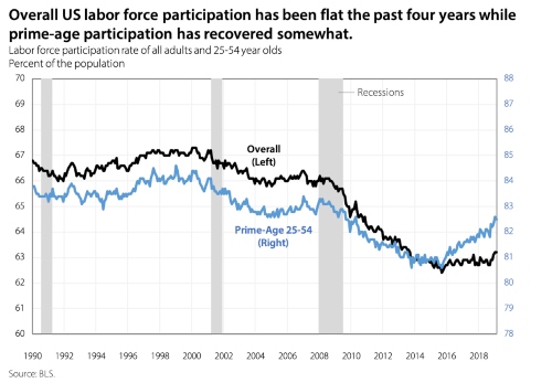 Overall US labor Force Participation