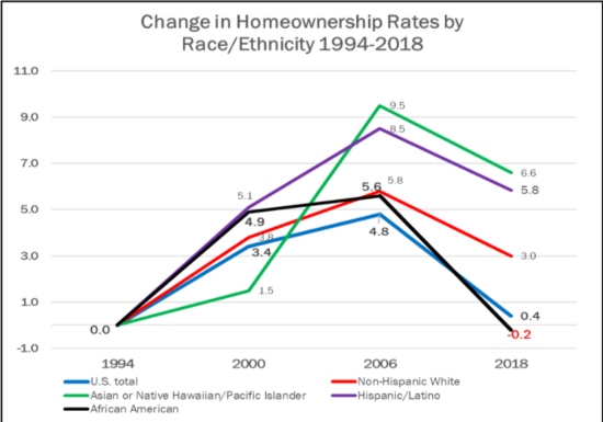 changes in homeownership by race/ethnicity