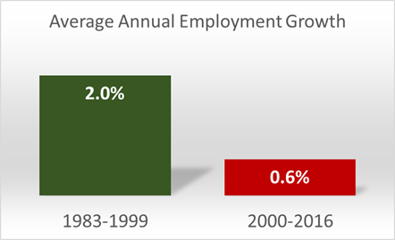 Average Annual Employment Growth