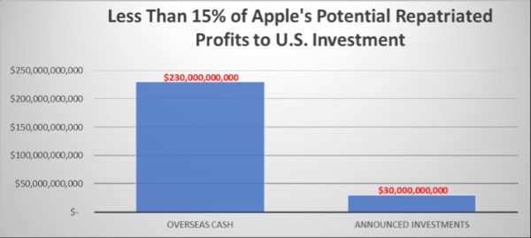 Apple Repatriated Profits