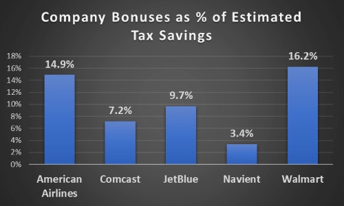 Company Bonuses as Percentage ETS