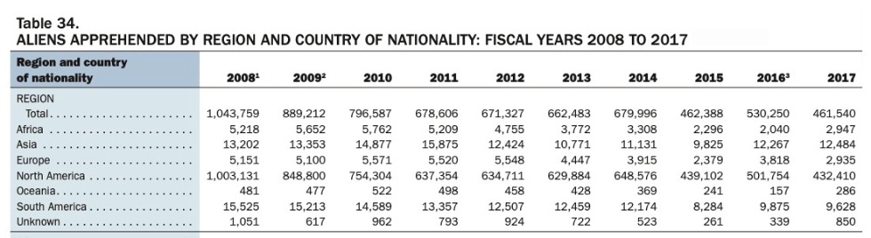 Aliens apprehended by region and country