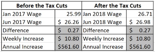 Before/After Tax Cuts