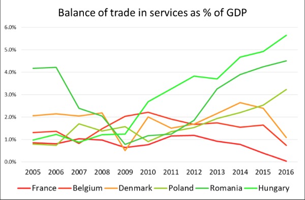 balance of trade in services