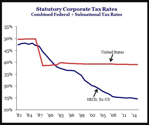 Statutory Corp Tax rates