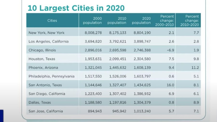 Largest cities in the U.S.